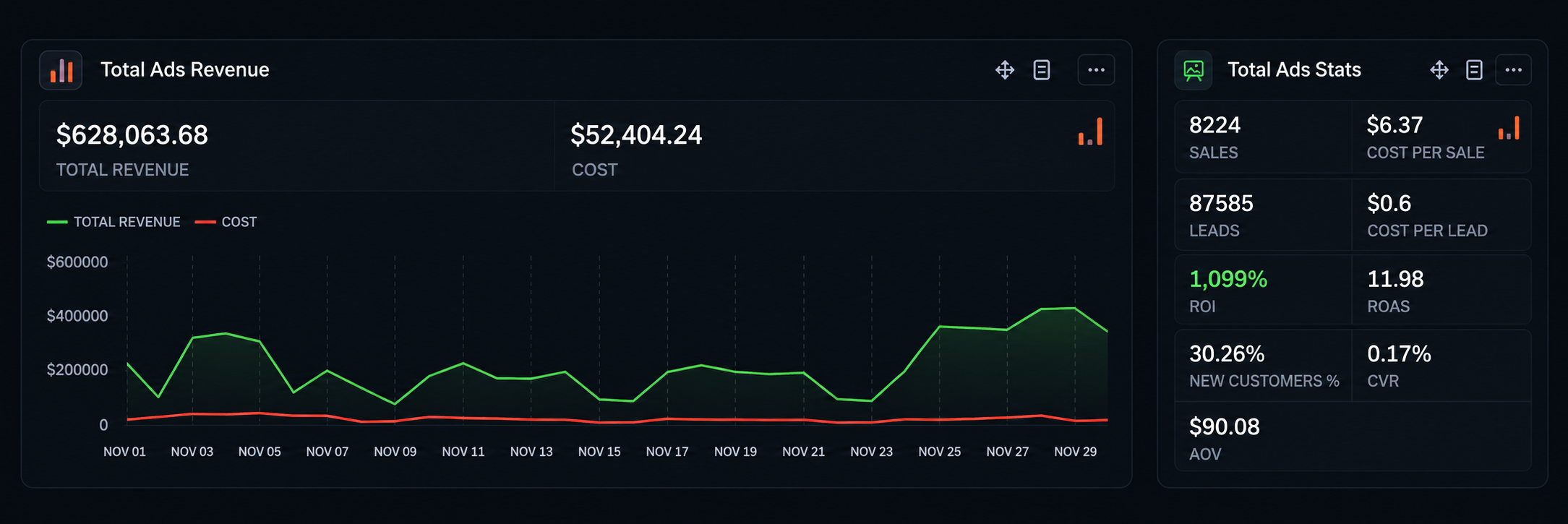 Dashboard de resultados de un cliente: de $0 a $660K de ingresos por anuncios al mes en 6 meses