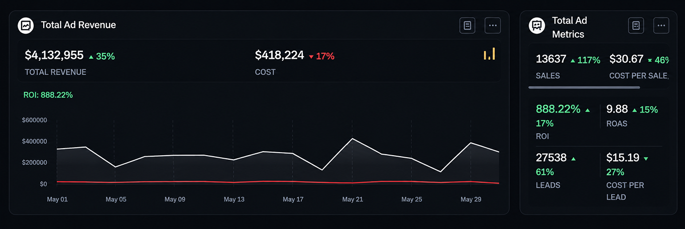 Dashboard de resultados de un cliente: de $150K a $4M de ingresos por anuncios al mes en 27 meses