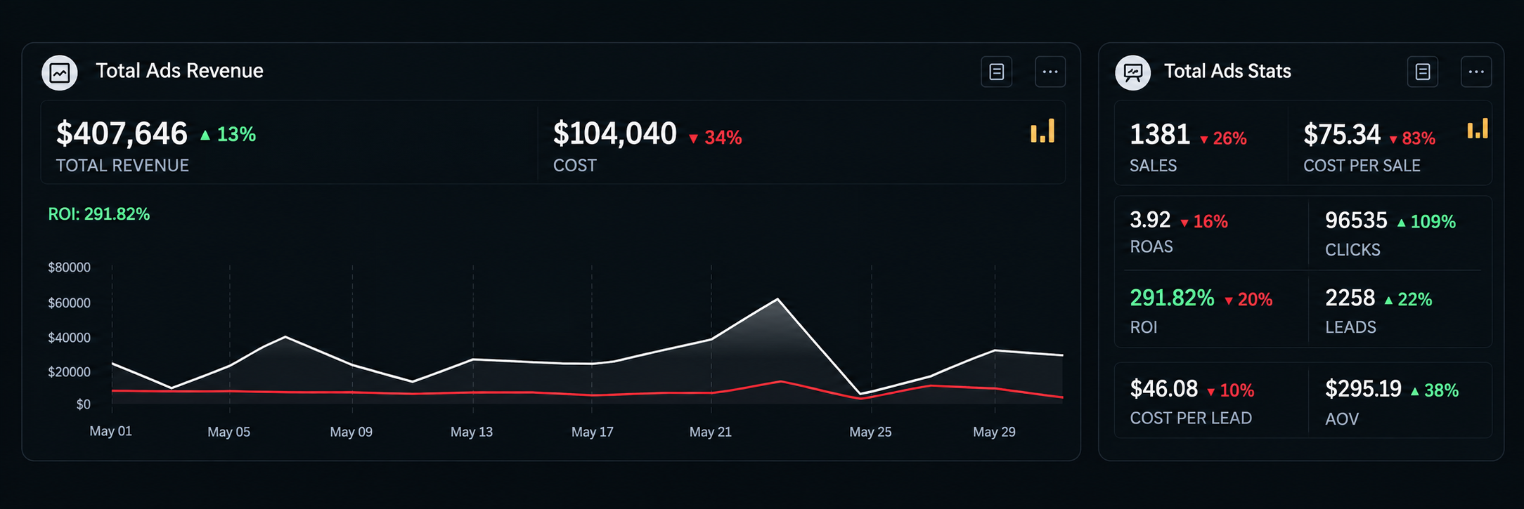 Dashboard de resultados de un cliente: de $0 a $407K de ingresos por anuncios al mes en 3 meses