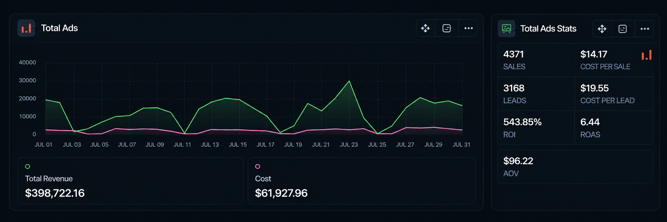 Dashboard de resultados de un cliente: de $50K a $398K de ingresos por anuncios al mes en 10 meses