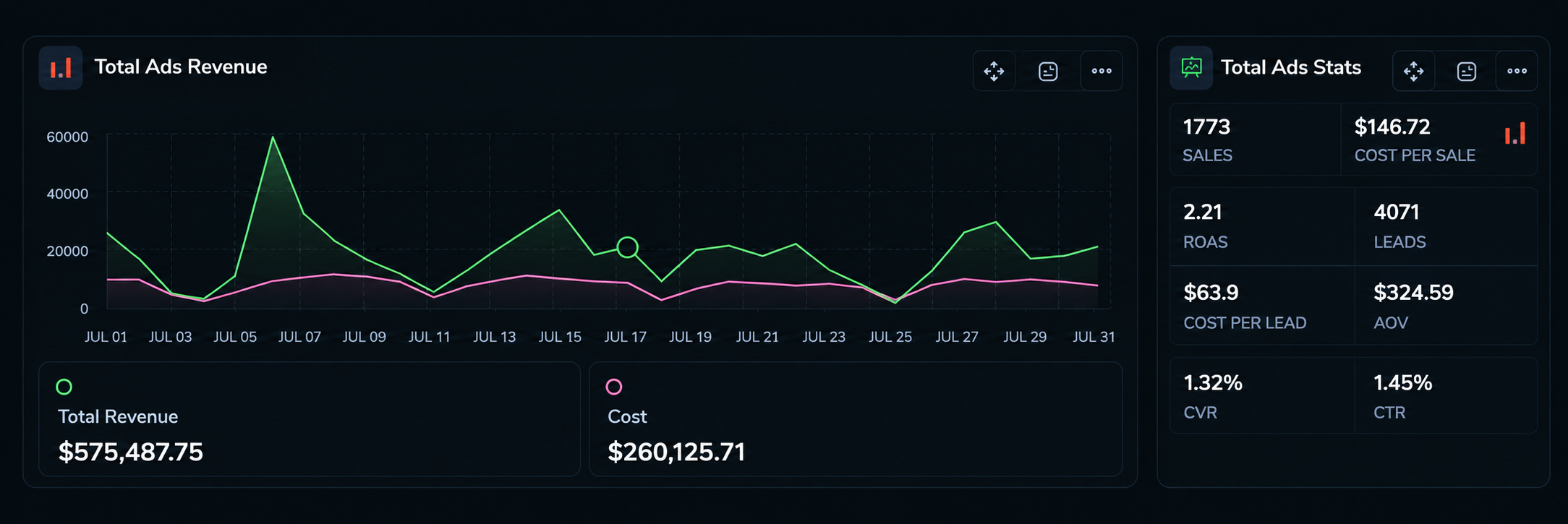 Dashboard de resultados de un cliente: de $100K a $575K de ingresos por anuncios al mes en 8 meses