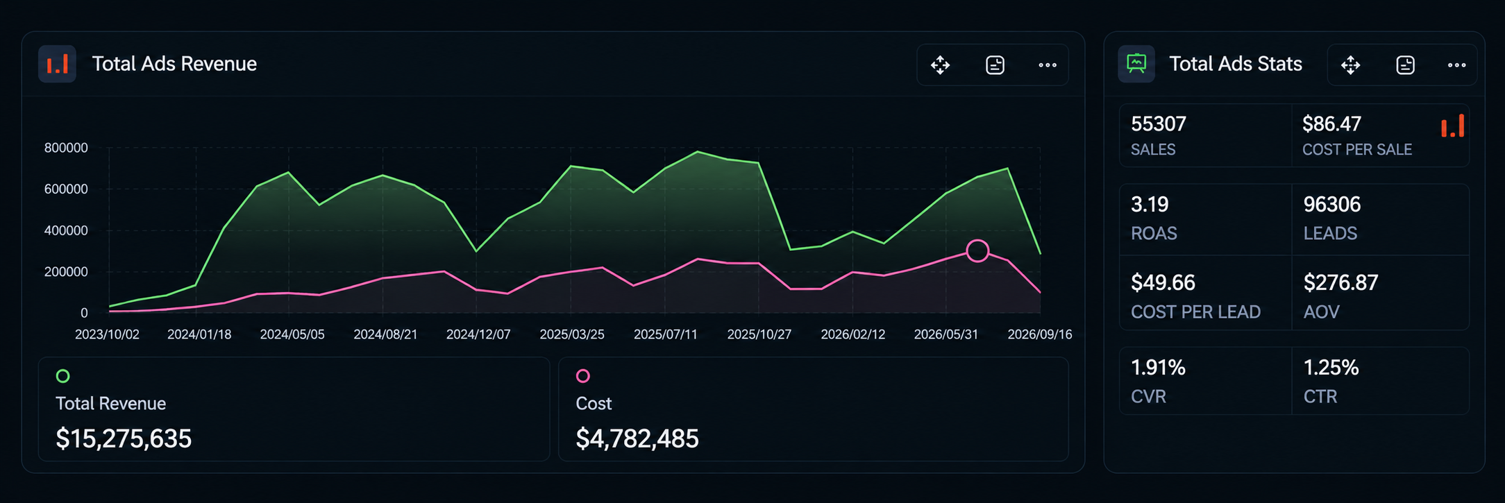 Dashboard de resultados de un cliente: $15 millones en ingresos por anuncios en 24 meses, el 40% de los ingresos totales de la empresa