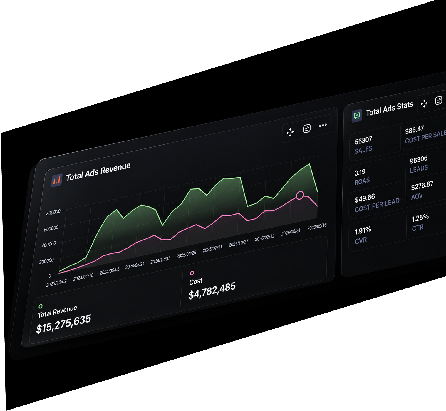 Dashboard de resultados de campañas: ingresos vs. costo de anuncios